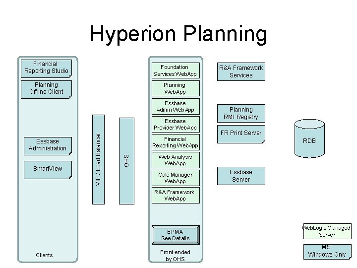 Hyperion Planning Financial Reporting Studio Foundation Services Web. App Planning Offline Client Planning Web.