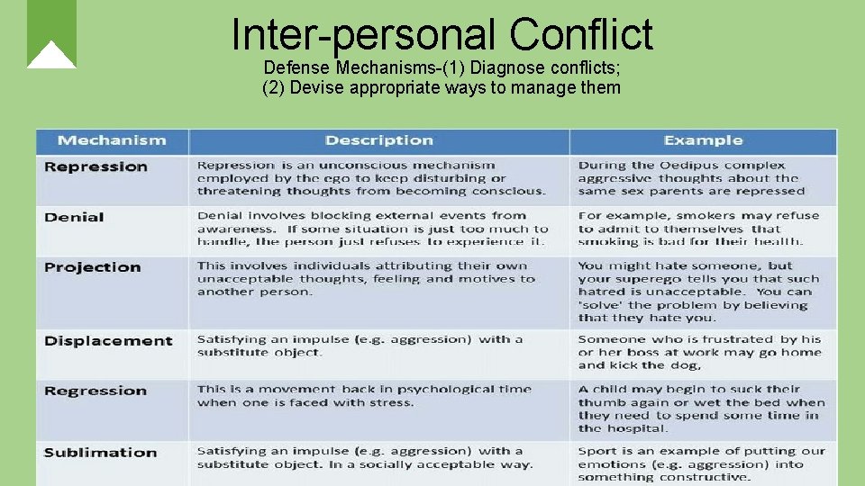 Inter-personal Conflict Defense Mechanisms-(1) Diagnose conflicts; (2) Devise appropriate ways to manage them 