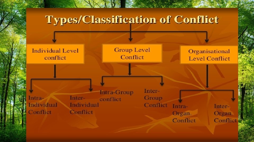 Classification of conflict Helen Peng 