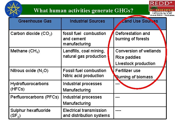 What human activities generate GHGs? Greenhouse Gas Industrial Sources Carbon dioxide (CO 2) fossil