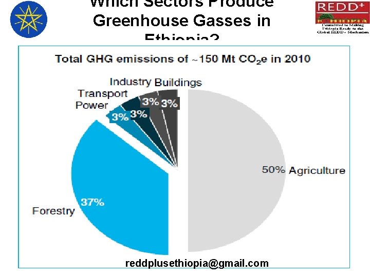 Which Sectors Produce Greenhouse Gasses in Ethiopia? reddplusethiopia@gmail. com 