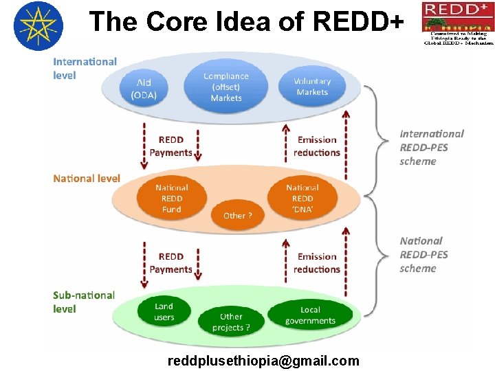 The Core Idea of REDD+ reddplusethiopia@gmail. com 