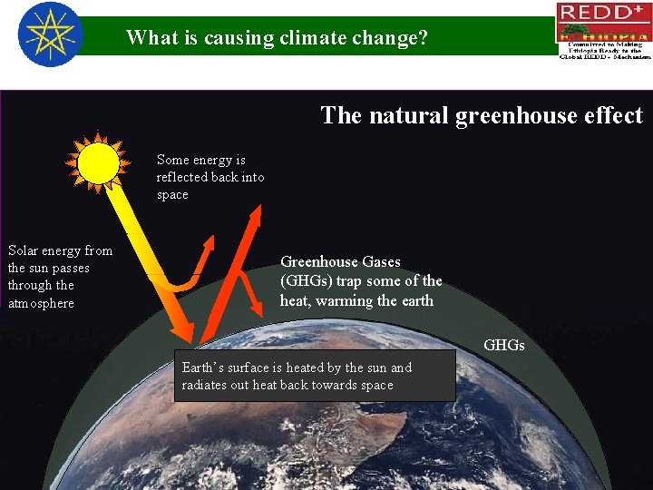 What is causing climate change? The natural greenhouse effect Some energy is reflected back