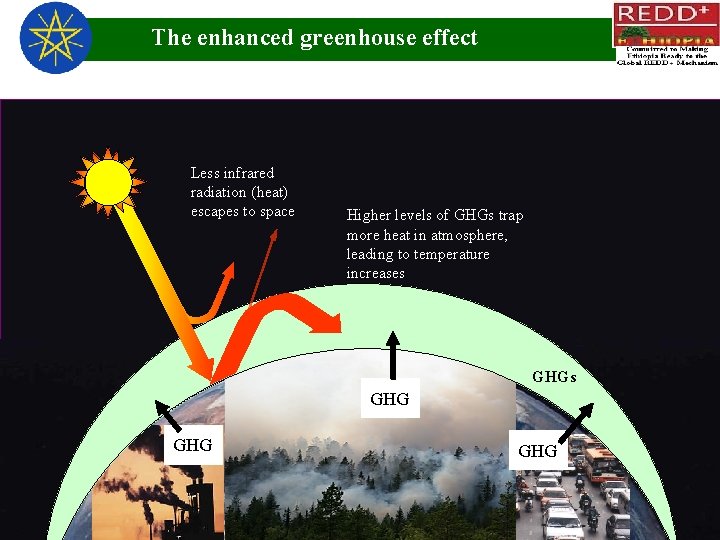 The enhanced greenhouse effect Less infrared radiation (heat) escapes to space Higher levels of