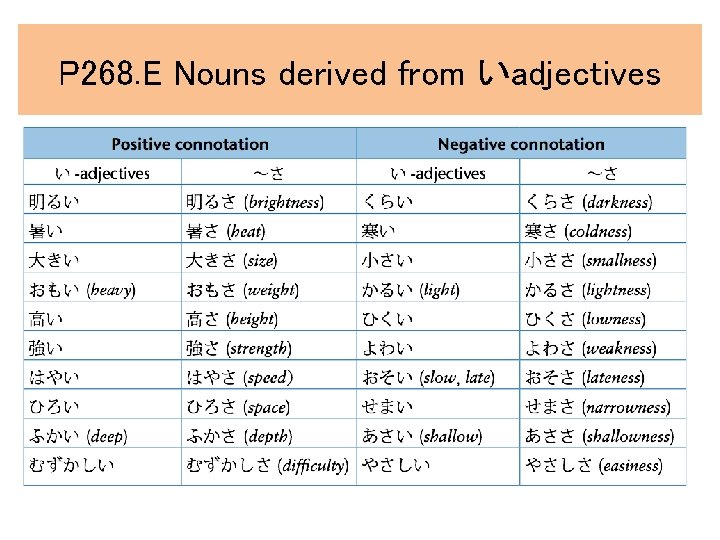 P 268. E Nouns derived from いadjectives P 268. E Nouns derived from いadjectives