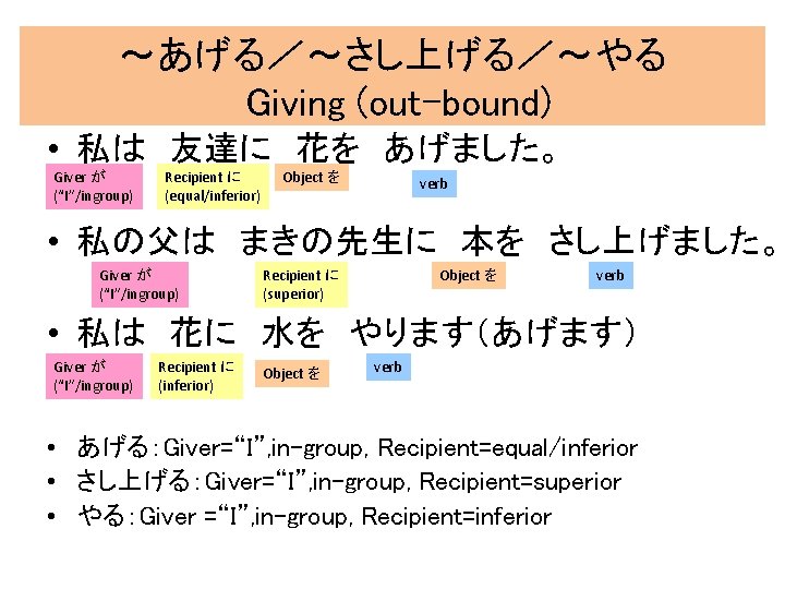 ~あげる/~さし上げる/~やる Giving (out-bound) • 私は 友達に 花を あげました。 Giver が (“I”/ingroup) Recipient に (equal/inferior) Object を verb ~あげる/~さし上げる/~やる Giving (out-bound) • 私は 友達に 花を あげました。 Giver が (“I”/ingroup) Recipient に (equal/inferior) Object を verb