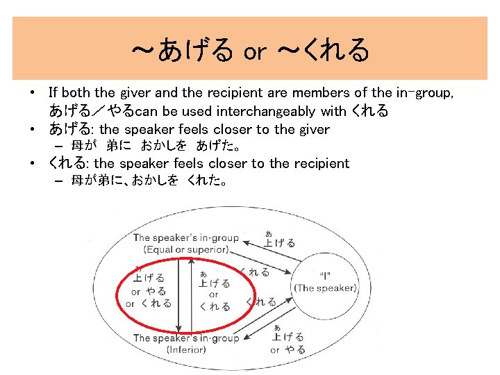 ~あげる or ~くれる • If both the giver and the recipient are members of ~あげる or ~くれる • If both the giver and the recipient are members of