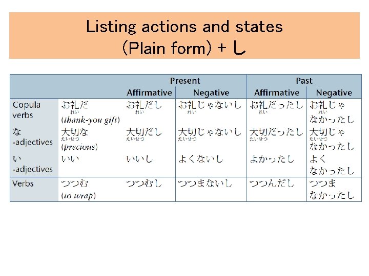 Listing actions and states (Plain form) + し Listing actions and states (Plain form) + し