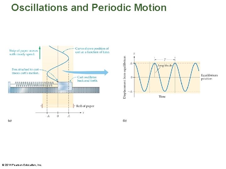 Oscillations and Periodic Motion © 2014 Pearson Education, Inc. 