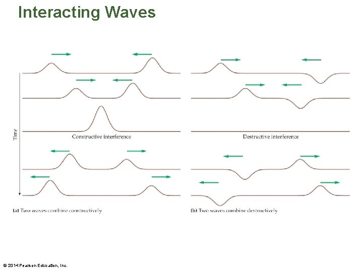Interacting Waves © 2014 Pearson Education, Inc. 