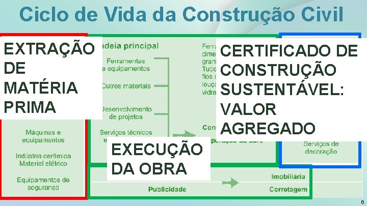 Ciclo de Vida da Construção Civil EXTRAÇÃO DE MATÉRIA PRIMA CERTIFICADO DE CONSTRUÇÃO SUSTENTÁVEL: