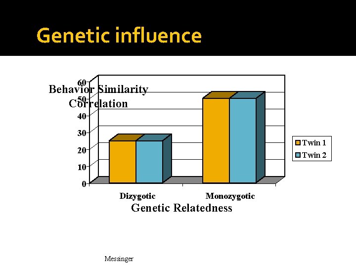 Genetic influence 60 Behavior Similarity 50 Correlation 40 30 Twin 1 20 Twin 2 Genetic influence 60 Behavior Similarity 50 Correlation 40 30 Twin 1 20 Twin 2