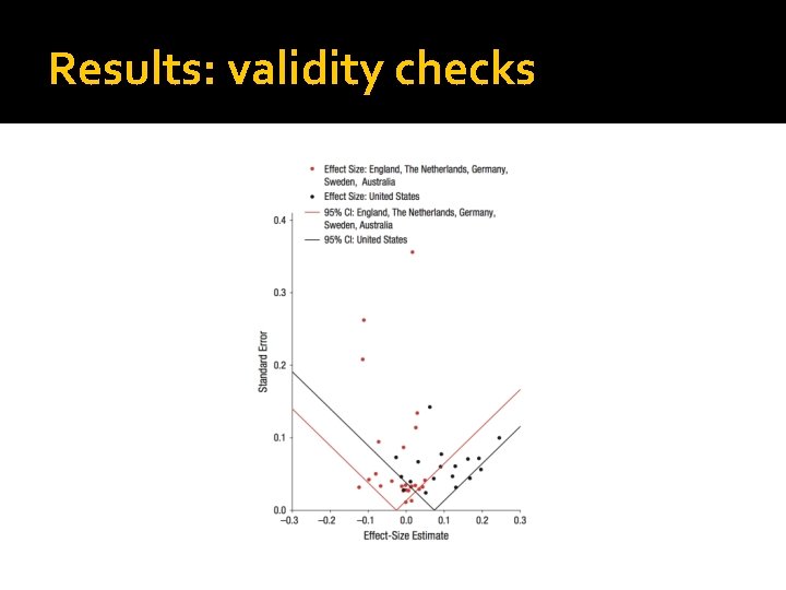 Results: validity checks Results: validity checks