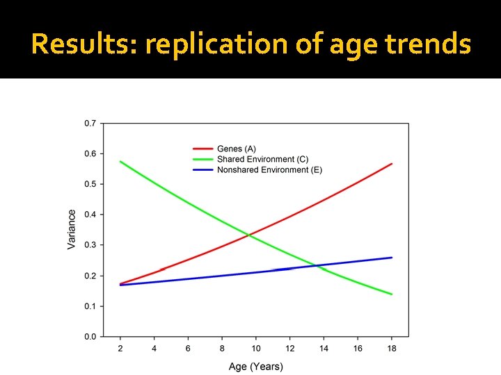 Results: replication of age trends Results: replication of age trends