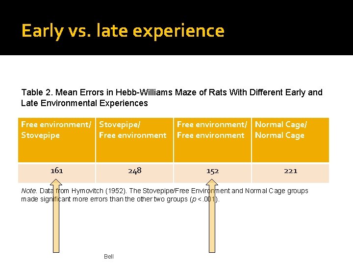Its early experience that’s Early vs. late experience important Table 2. Mean Errors in Its early experience that’s Early vs. late experience important Table 2. Mean Errors in