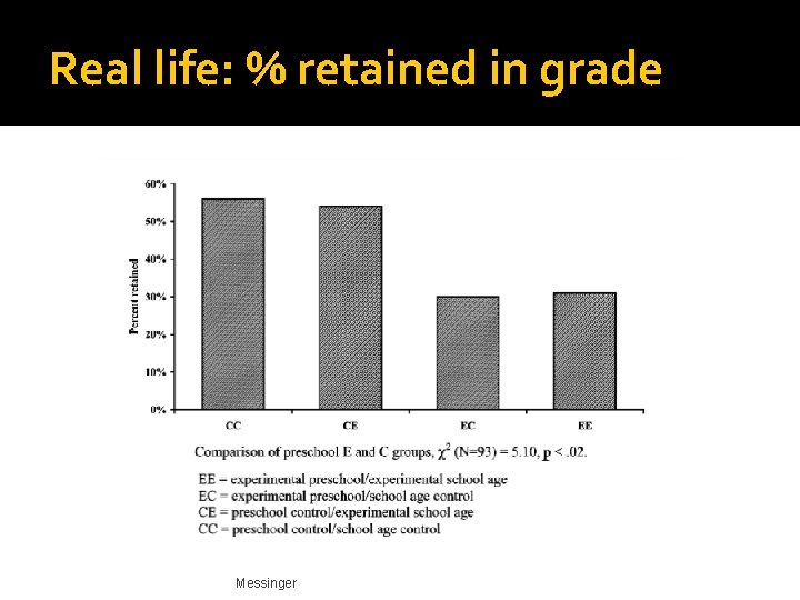 Real life: % retained in grade Messinger Real life: % retained in grade Messinger
