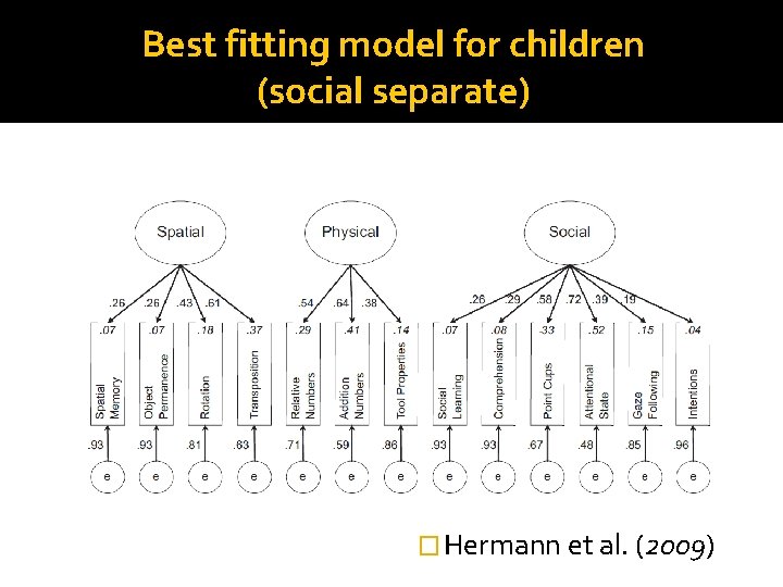 Best fitting model for children (social separate) � Hermann et al. (2009) Best fitting model for children (social separate) � Hermann et al. (2009)
