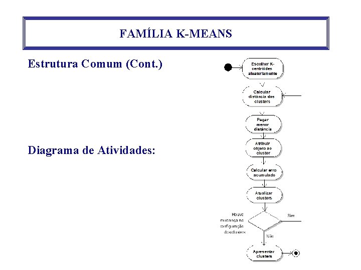 FAMÍLIA K-MEANS Estrutura Comum (Cont. ) Diagrama de Atividades: 