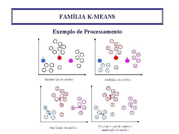 FAMÍLIA K-MEANS Exemplo de Processamento 
