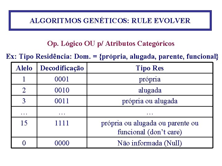 ALGORITMOS GENÉTICOS: RULE EVOLVER Op. Lógico OU p/ Atributos Categóricos Ex: Tipo Residência: Dom.