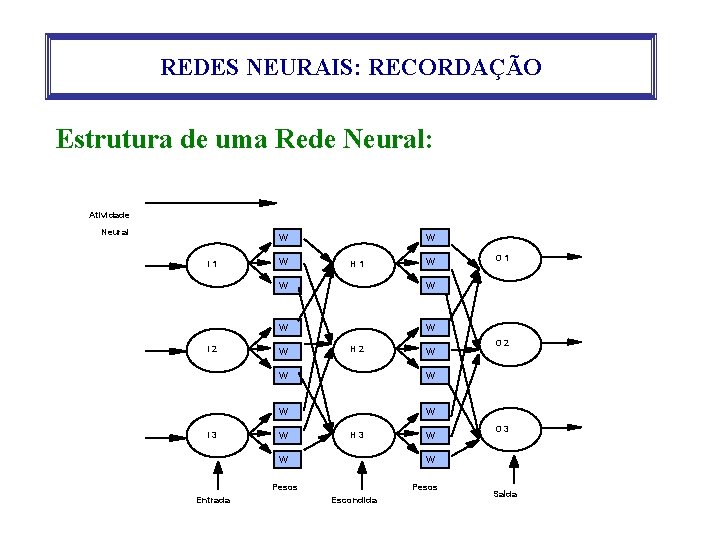 REDES NEURAIS: RECORDAÇÃO Estrutura de uma Rede Neural: Atividade Neural w I 1 I