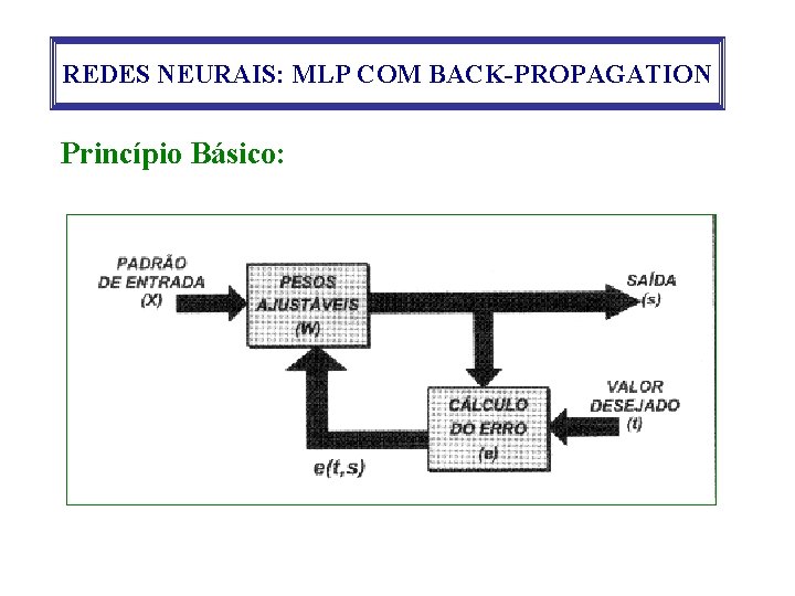 REDES NEURAIS: MLP COM BACK-PROPAGATION Princípio Básico: 