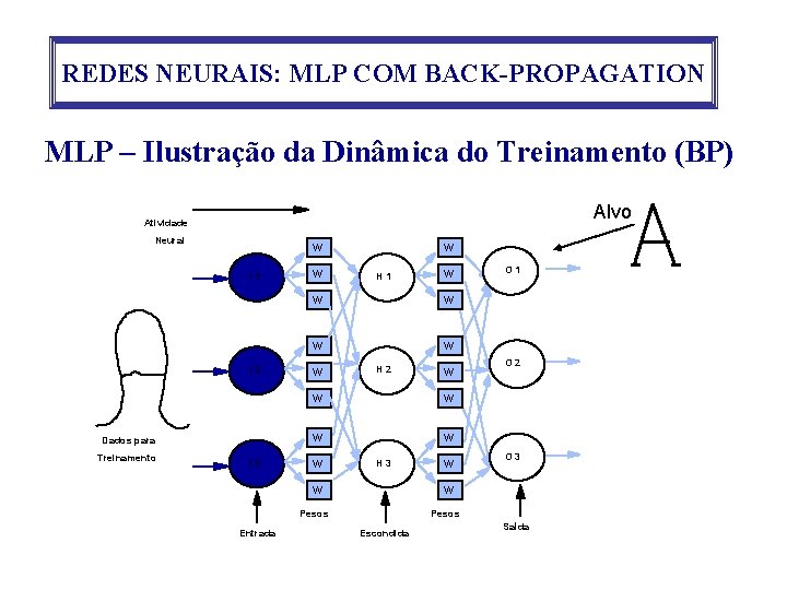 REDES NEURAIS: MLP COM BACK-PROPAGATION MLP – Ilustração da Dinâmica do Treinamento (BP) Alvo