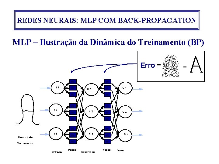 REDES NEURAIS: MLP COM BACK-PROPAGATION MLP – Ilustração da Dinâmica do Treinamento (BP) Erro