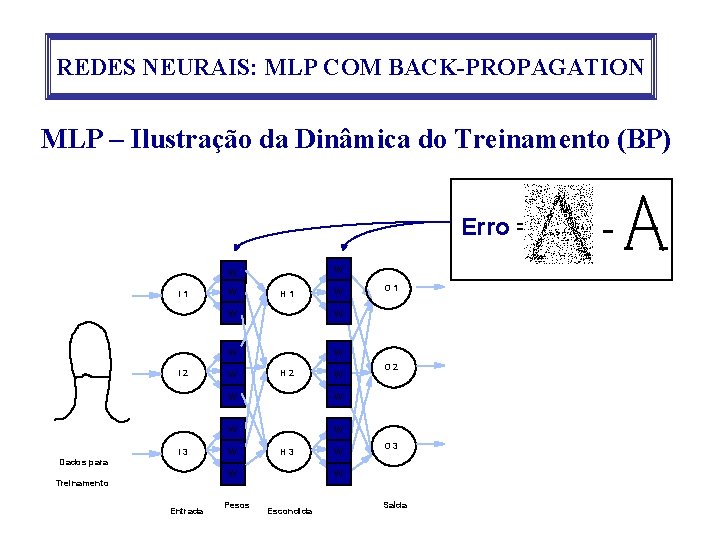 REDES NEURAIS: MLP COM BACK-PROPAGATION MLP – Ilustração da Dinâmica do Treinamento (BP) Erro
