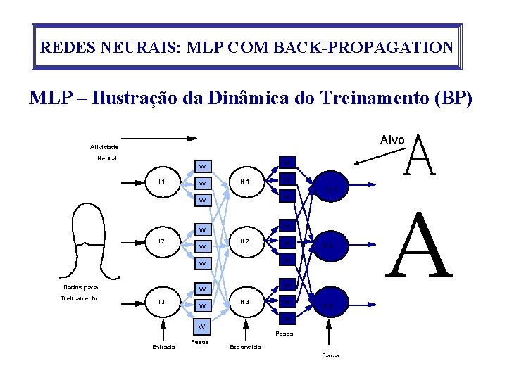 REDES NEURAIS: MLP COM BACK-PROPAGATION MLP – Ilustração da Dinâmica do Treinamento (BP) Alvo