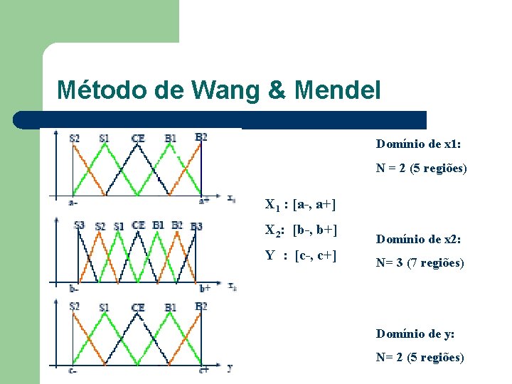 Método de Wang & Mendel Domínio de x 1: N = 2 (5 regiões)