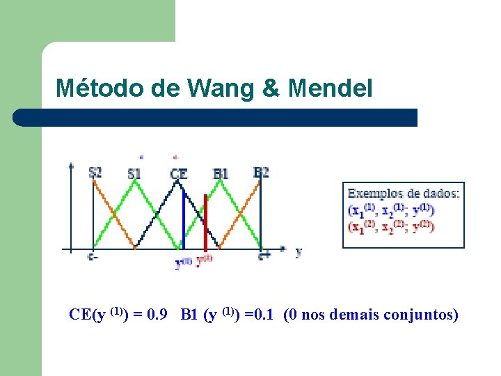 Método de Wang & Mendel CE(y (1)) = 0. 9 B 1 (y (1))