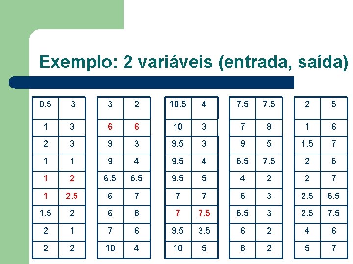 Exemplo: 2 variáveis (entrada, saída) 0. 5 3 3 2 10. 5 4 7.