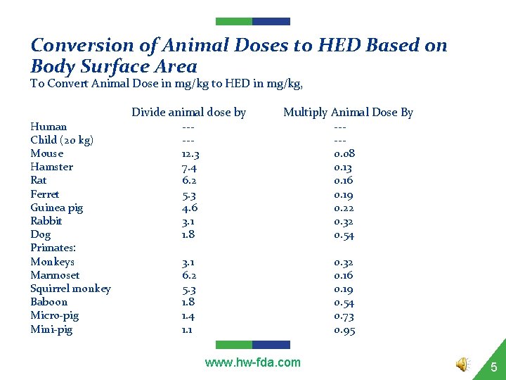 Conversion of Animal Doses to HED Based on Body Surface Area To Convert Animal