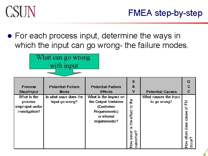  FMEA step-by-step l For each process input, determine the ways in which the