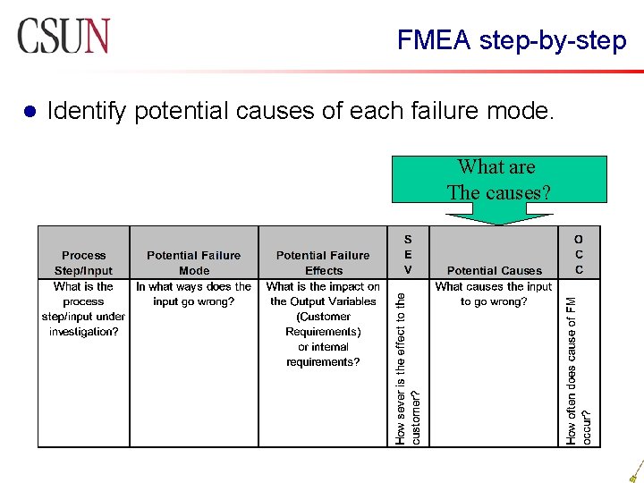  FMEA step-by-step l Identify potential causes of each failure mode. What are The