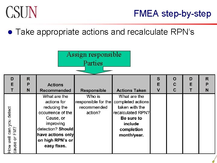  FMEA step-by-step l Take appropriate actions and recalculate RPN’s Assign responsible Parties 