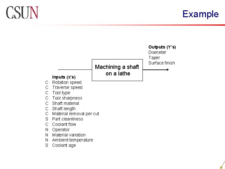 Example Machining a shaft on a lathe C C C C S C N