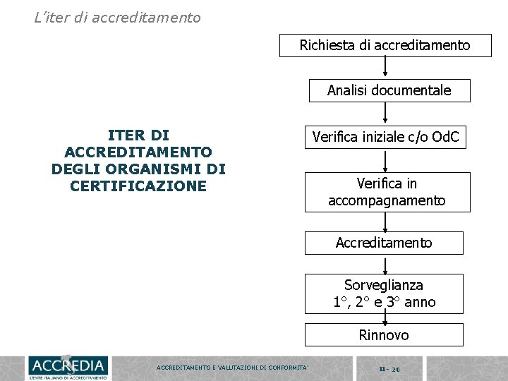 L’iter di accreditamento Richiesta di accreditamento Analisi documentale ITER DI ACCREDITAMENTO DEGLI ORGANISMI DI