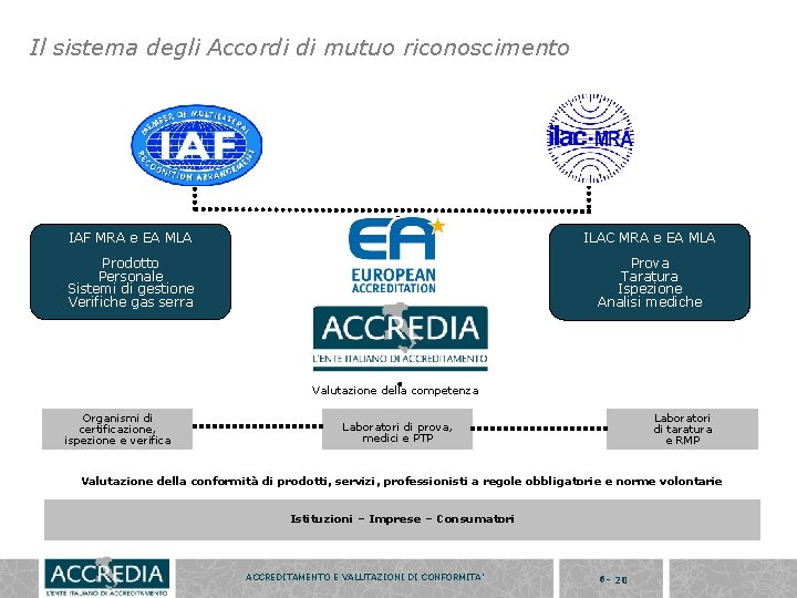 Il sistema degli Accordi di mutuo riconoscimento IAF MRA e EA MLA ILAC MRA