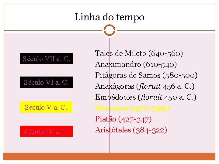 Linha do tempo Século VII a. C. Século V a. C. Século IV a.