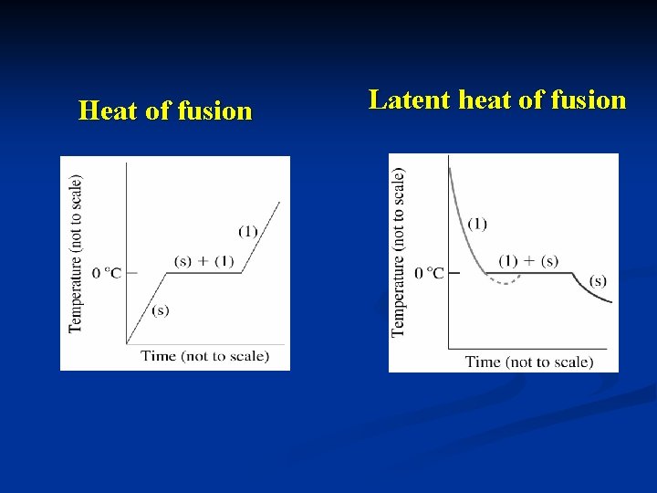 Heat of fusion Latent heat of fusion 