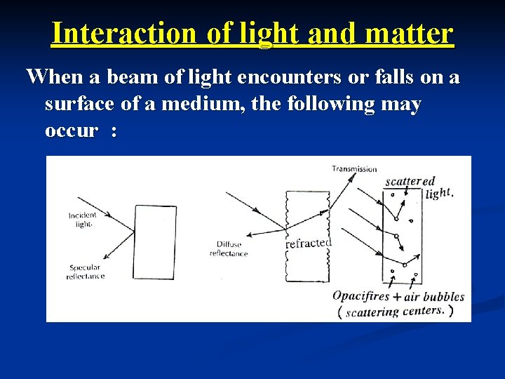 Interaction of light and matter When a beam of light encounters or falls on