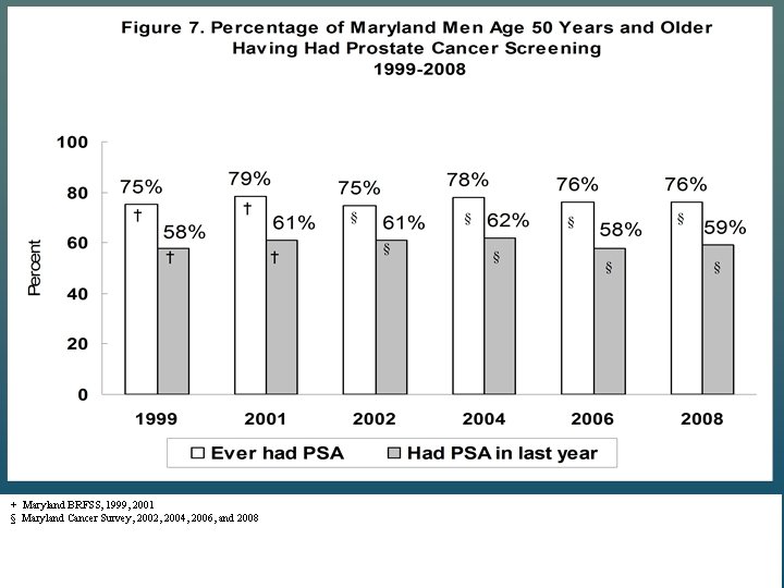 + Maryland BRFSS, 1999, 2001 § Maryland Cancer Survey, 2002, 2004, 2006, and 2008