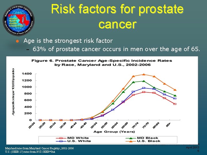 Risk factors for prostate cancer l Age is the strongest risk factor – 63%