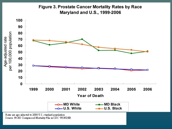 Rates are age-adjusted to 2000 U. S. standard population Source: NCHS Compressed Mortality File