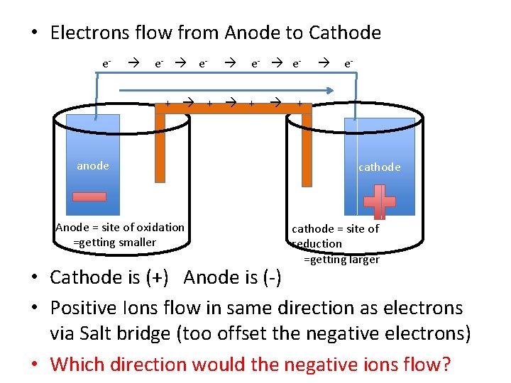  • Electrons flow from Anode to Cathode e- e- e- + + +