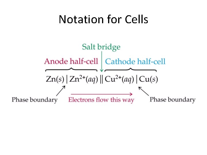 Notation for Cells 