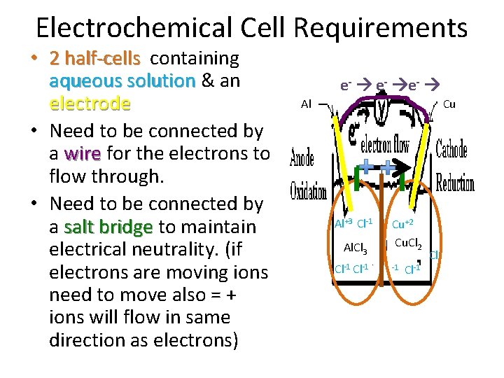 Electrochemical Cell Requirements • 2 half-cells containing aqueous solution & an electrode • Need