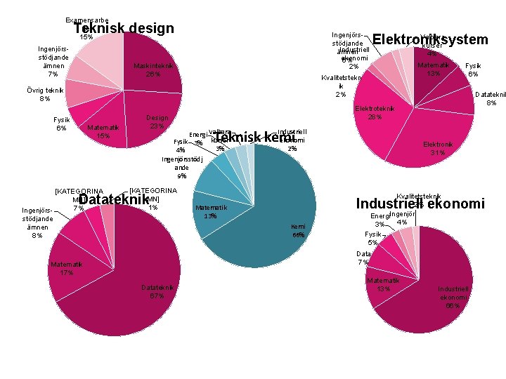 Examensarbe te 15% Teknisk design Ingenjörsstödjande ämnen 7% Ingenjörsstödjande Industriell ämnen ekonomi 6% 2%